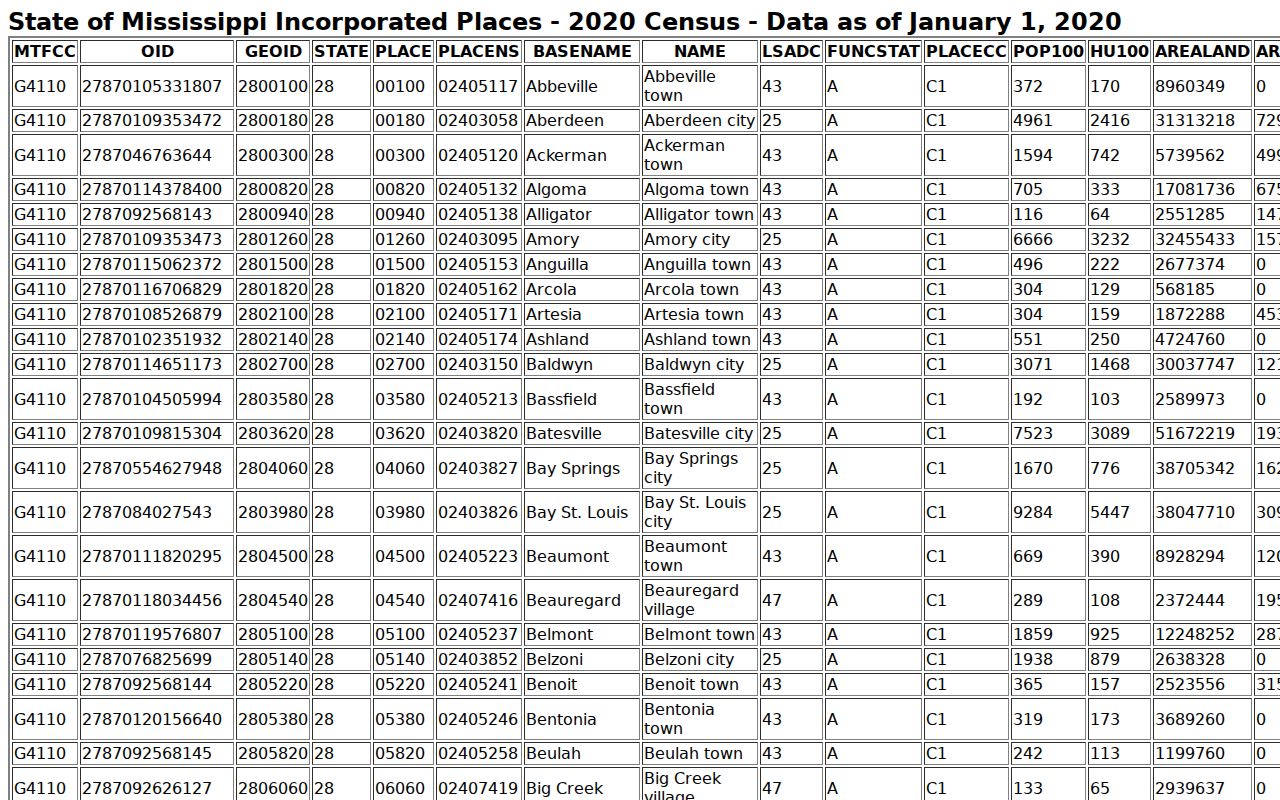 Census incorporated places table listing the three Carroll County towns for warrant routing