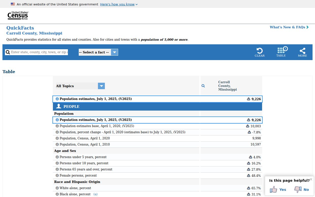 Census county profile used for Carroll County warrant records geography
